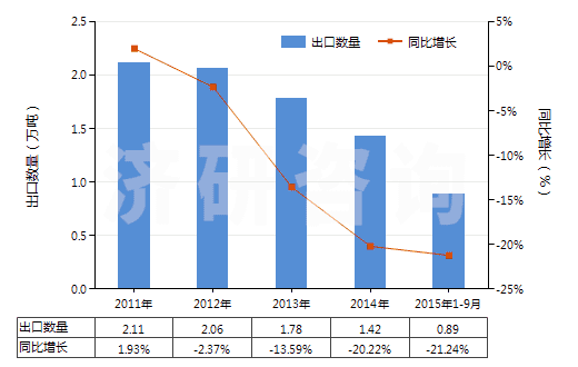 2011-2015年9月中國改性的丙烯腈-丁二烯-苯乙烯共聚物(初級形狀的ABS樹脂)(HS39033010)出口量及增速統(tǒng)計